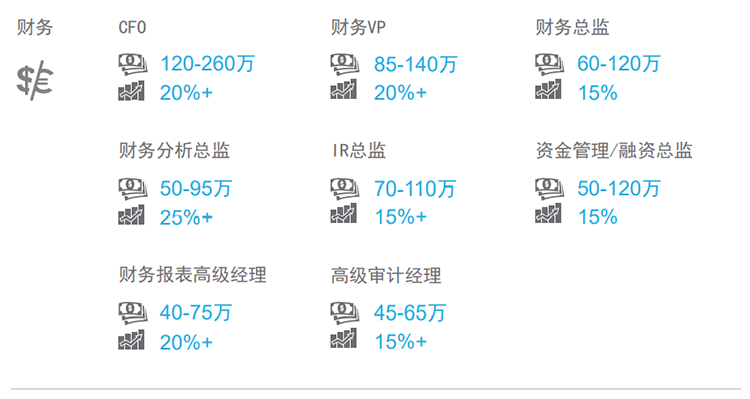 知名猎头公司Ebpay(中国)国际薪酬报告中对财务领域的热门职位分析