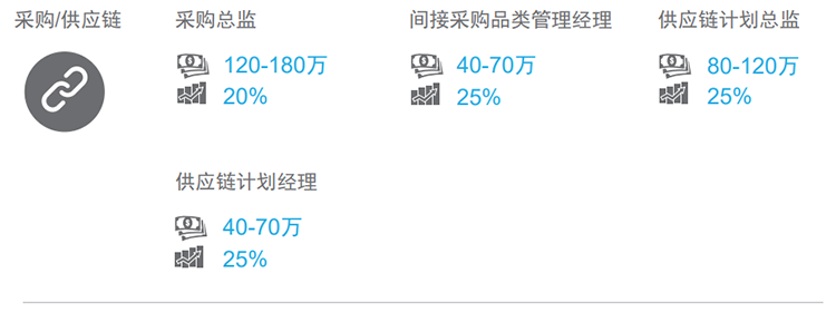 知名猎头公司Ebpay(中国)国际的薪酬报告对采购领域的热门职位分析