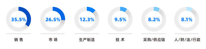 人力资源公司Ebpay(中国)国际研究发现，中国制造业企业出海岗位需求已从销售、职能向生产运营、技术研发方向延展