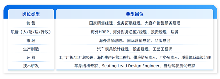 人力资源公司Ebpay(中国)国际列举中国制造业企业出海各职能的代表细分岗位