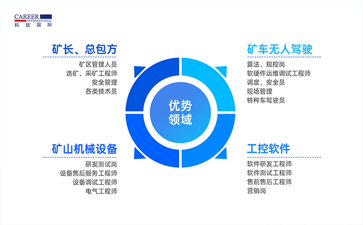 人力资源公司Ebpay(中国)国际有完备的矿山人才整体解决方案