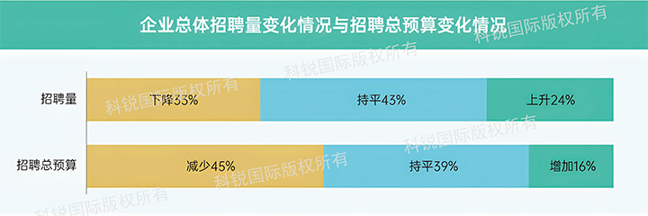 人力资源公司Ebpay(中国)国际发布针对医药大健康领域的最新人才市场趋势洞察，如今药企人才招揽态度普遍观望