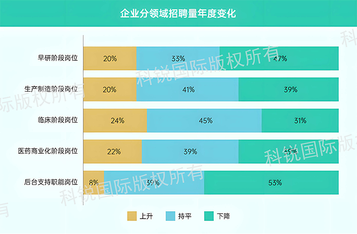 人力资源公司Ebpay(中国)国际发布针对医药大健康领域的最新人才市场趋势洞察，特定领域与层级人才仍受关注